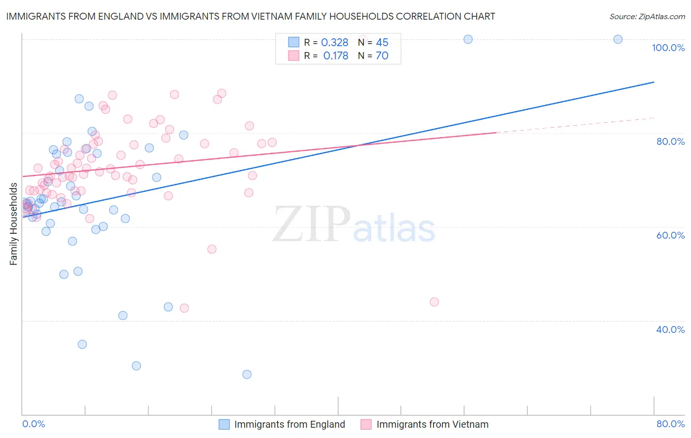 Immigrants from England vs Immigrants from Vietnam Family Households