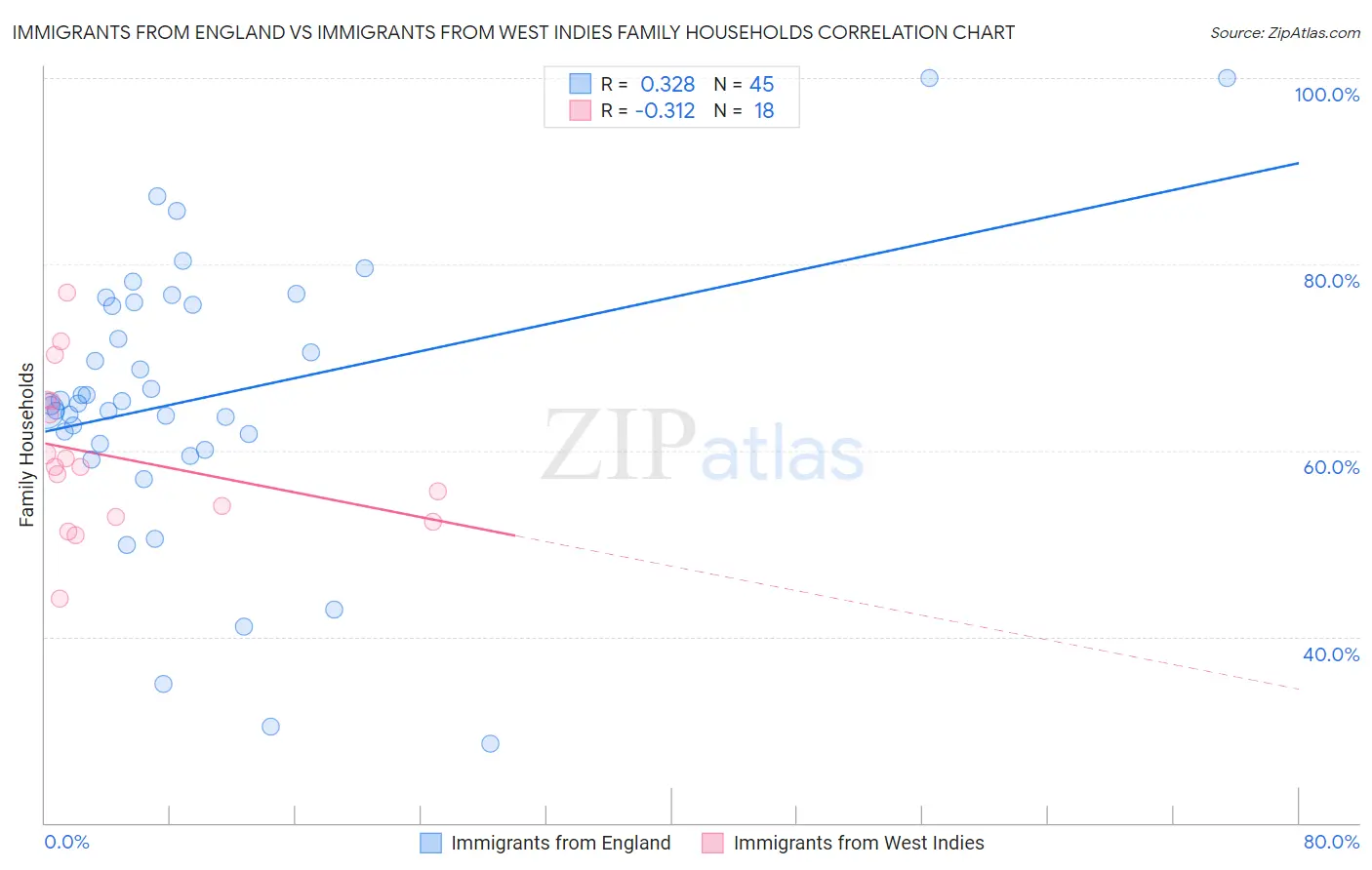 Immigrants from England vs Immigrants from West Indies Family Households