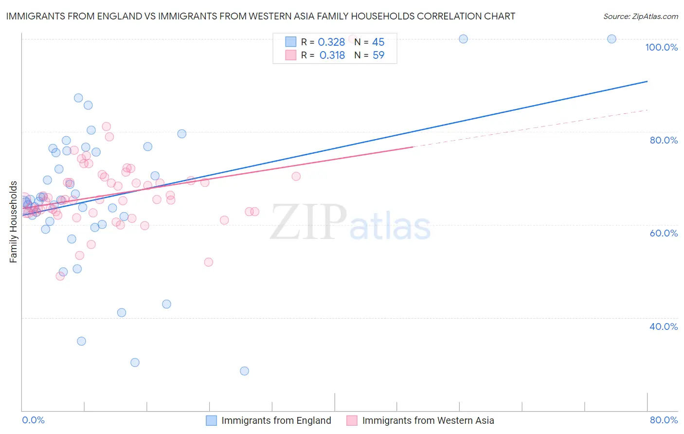 Immigrants from England vs Immigrants from Western Asia Family Households