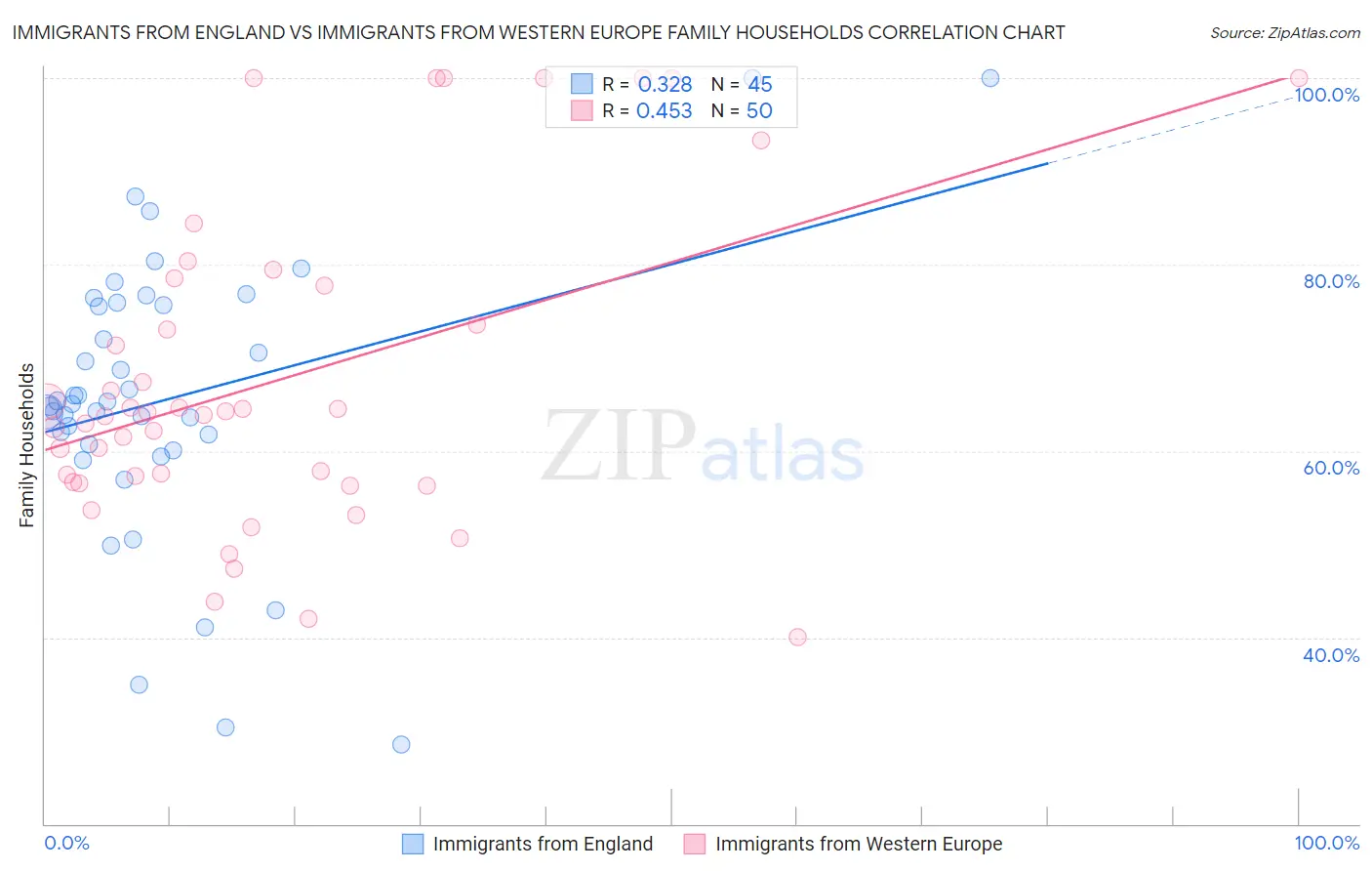 Immigrants from England vs Immigrants from Western Europe Family Households