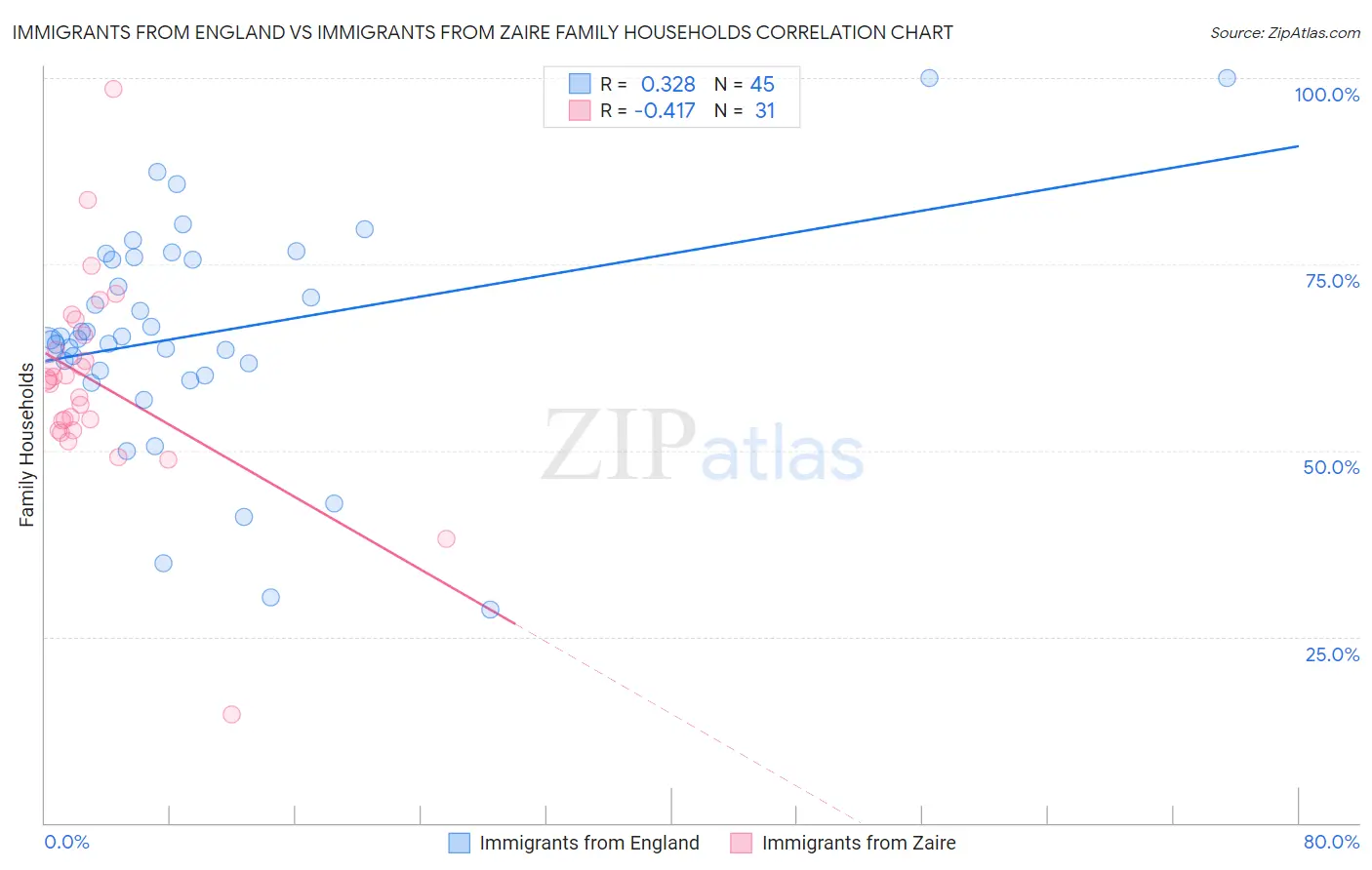 Immigrants from England vs Immigrants from Zaire Family Households