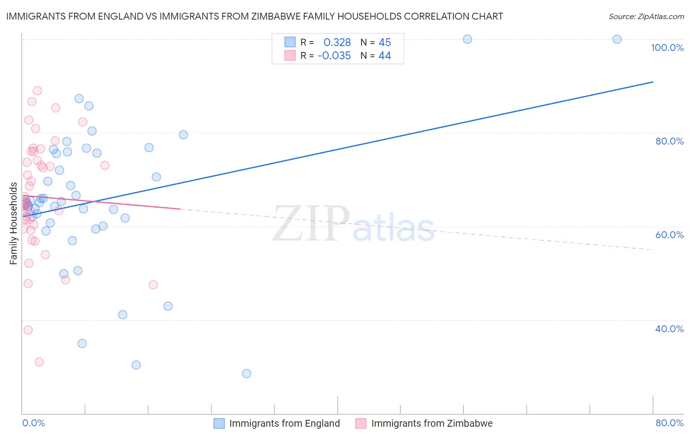 Immigrants from England vs Immigrants from Zimbabwe Family Households