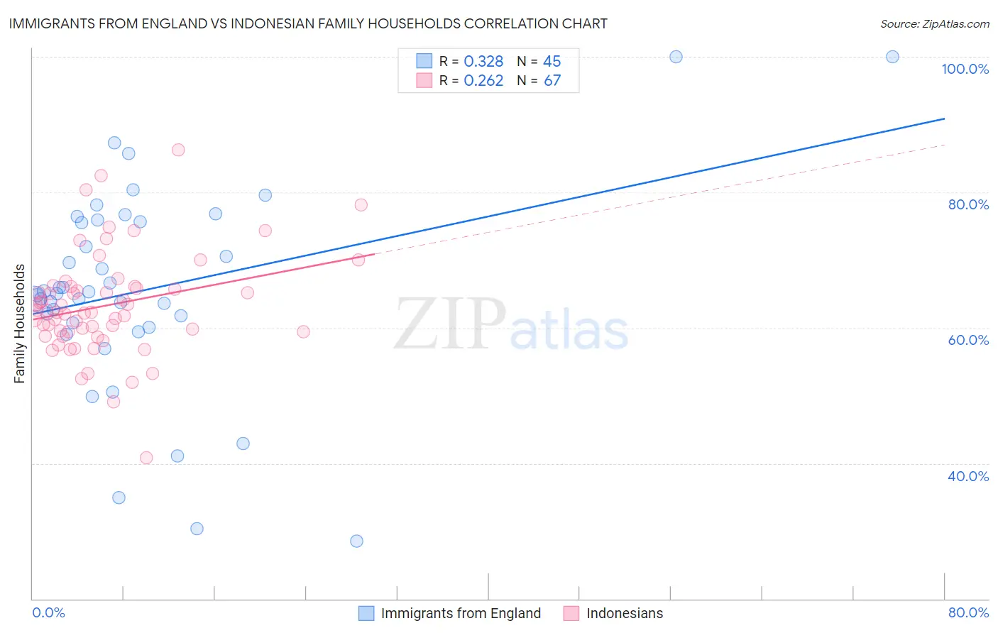 Immigrants from England vs Indonesian Family Households