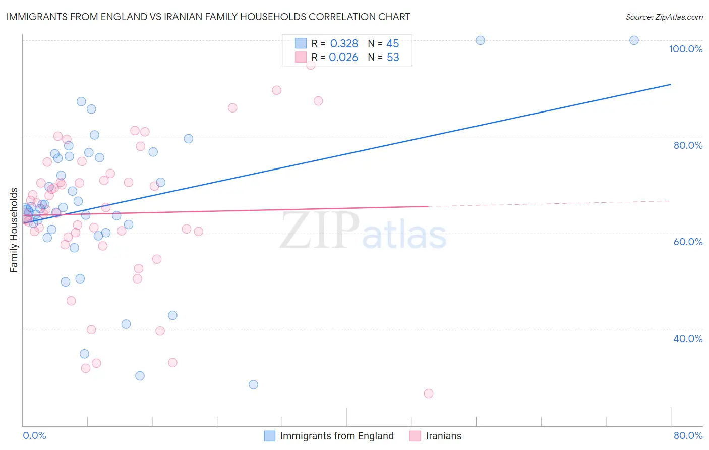 Immigrants from England vs Iranian Family Households
