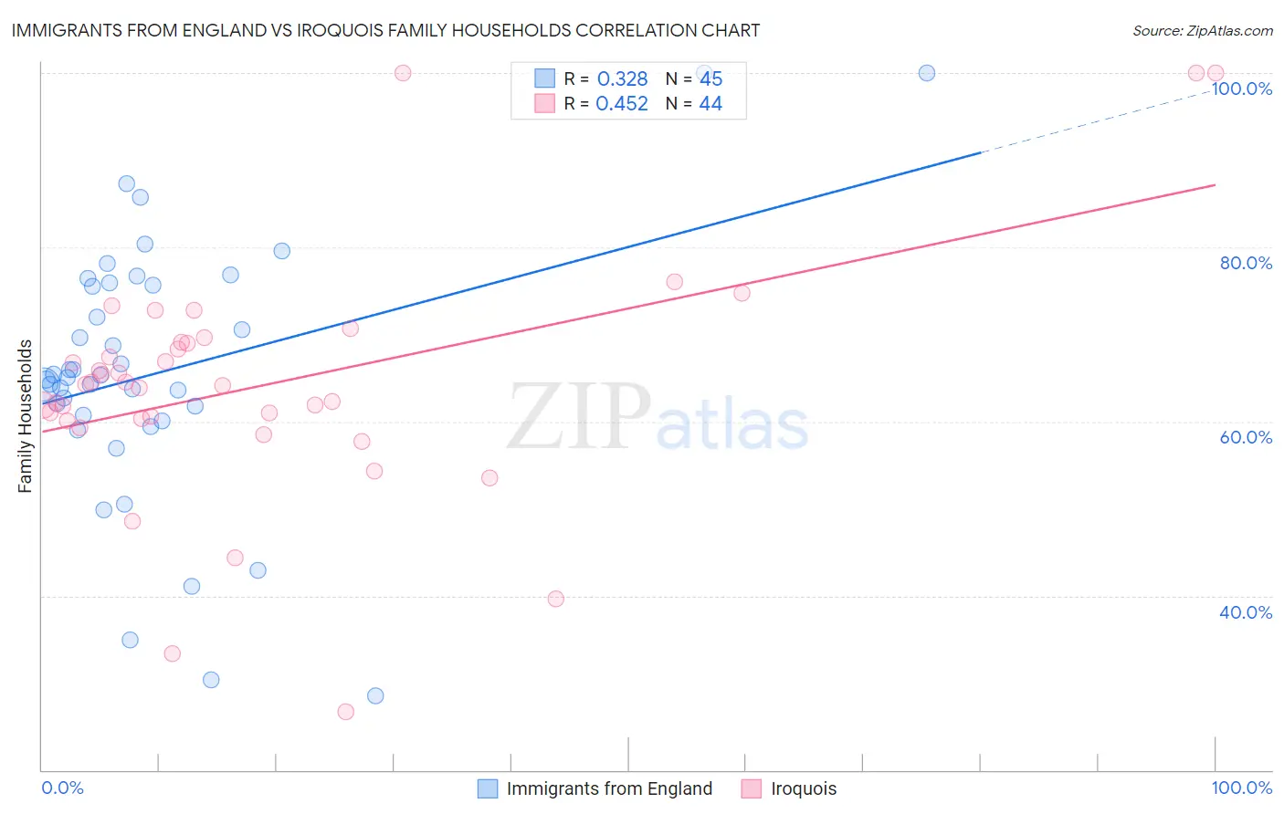 Immigrants from England vs Iroquois Family Households
