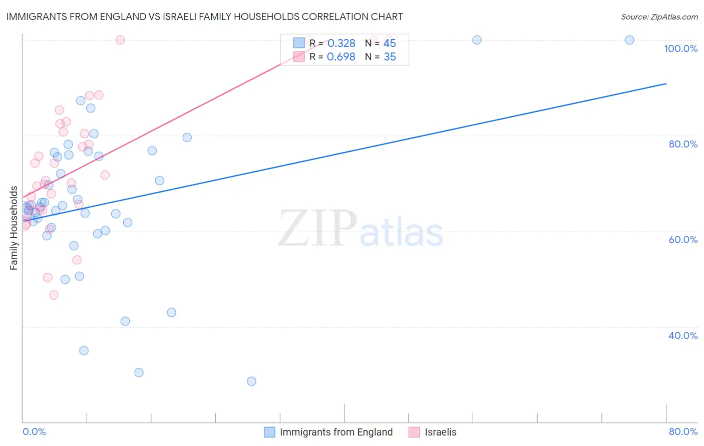 Immigrants from England vs Israeli Family Households