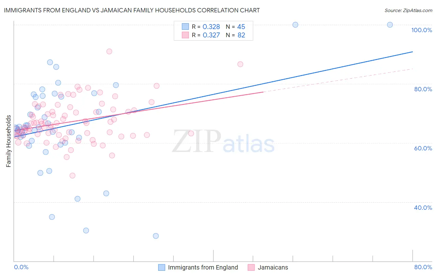 Immigrants from England vs Jamaican Family Households