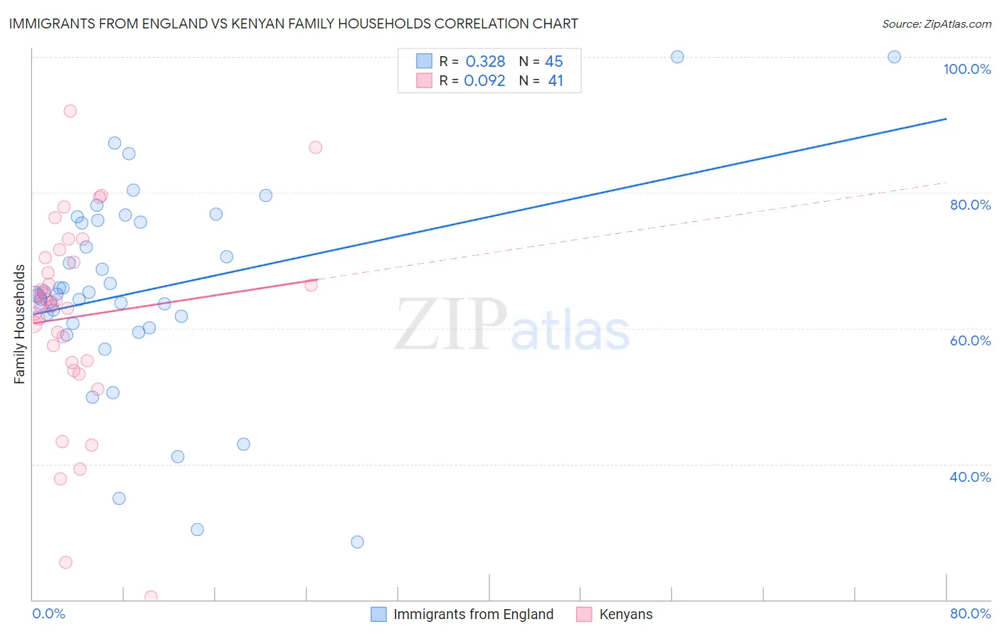 Immigrants from England vs Kenyan Family Households