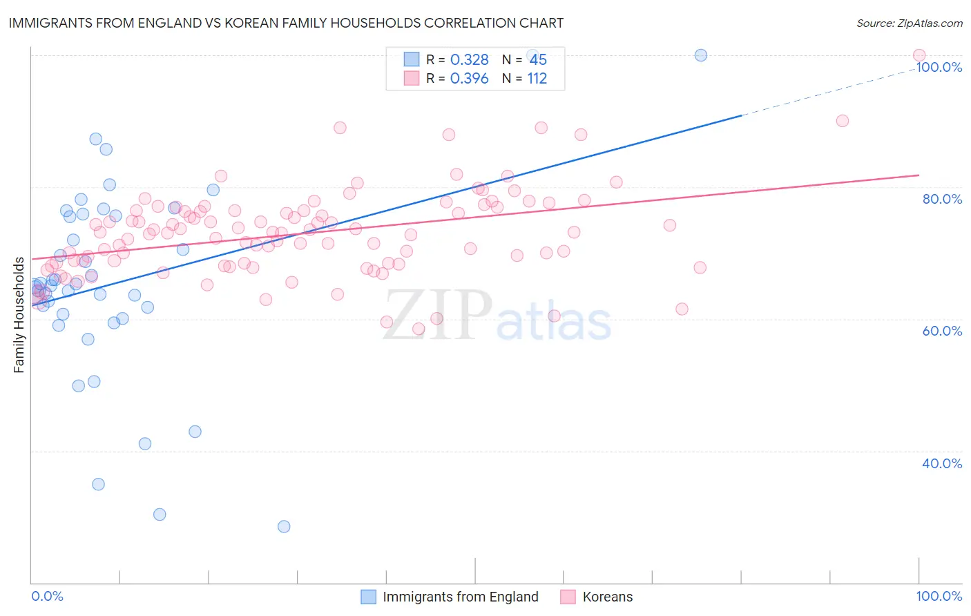 Immigrants from England vs Korean Family Households