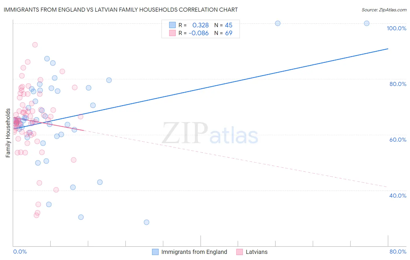 Immigrants from England vs Latvian Family Households
