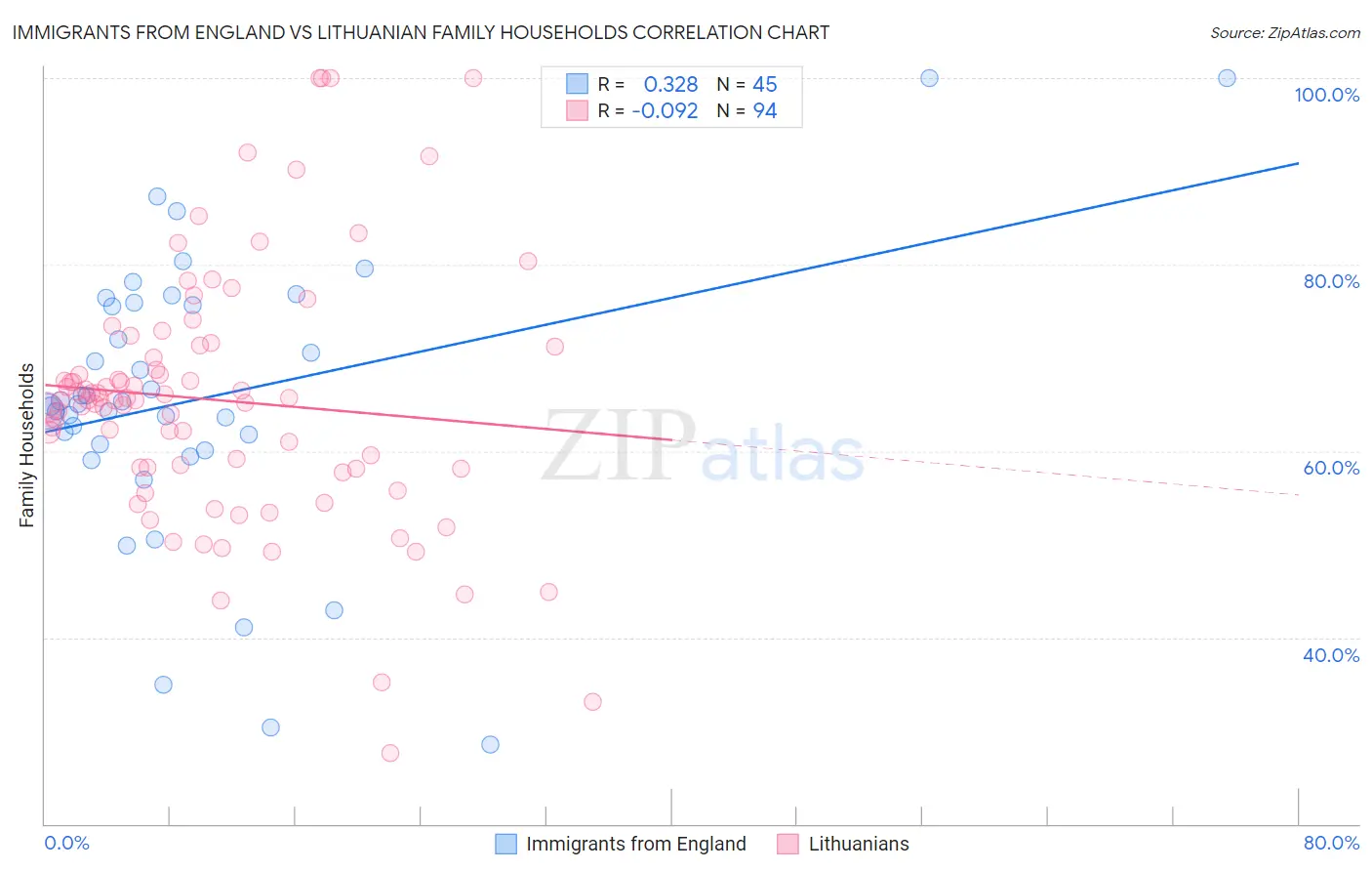 Immigrants from England vs Lithuanian Family Households