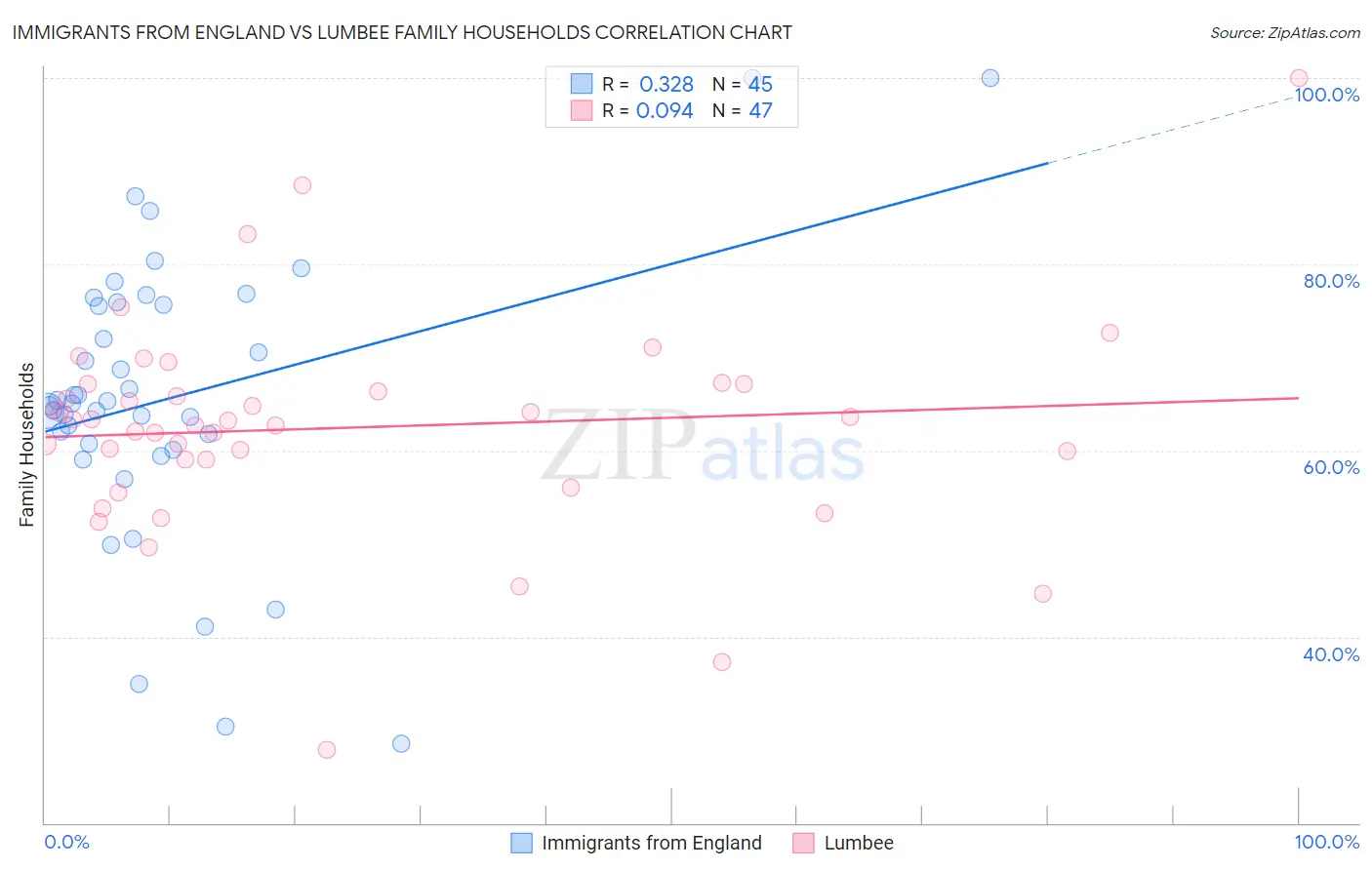 Immigrants from England vs Lumbee Family Households