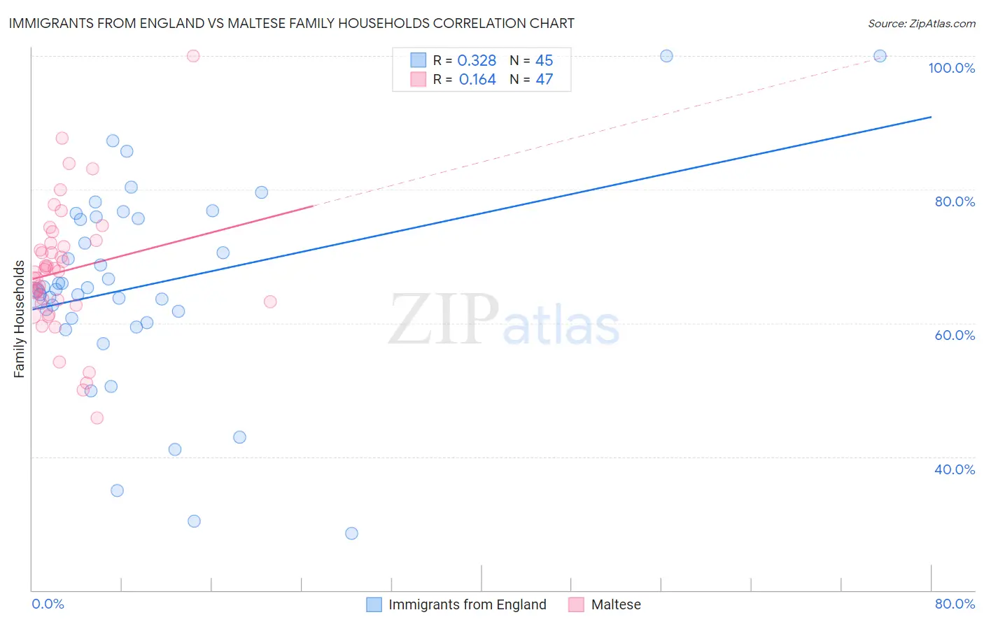 Immigrants from England vs Maltese Family Households