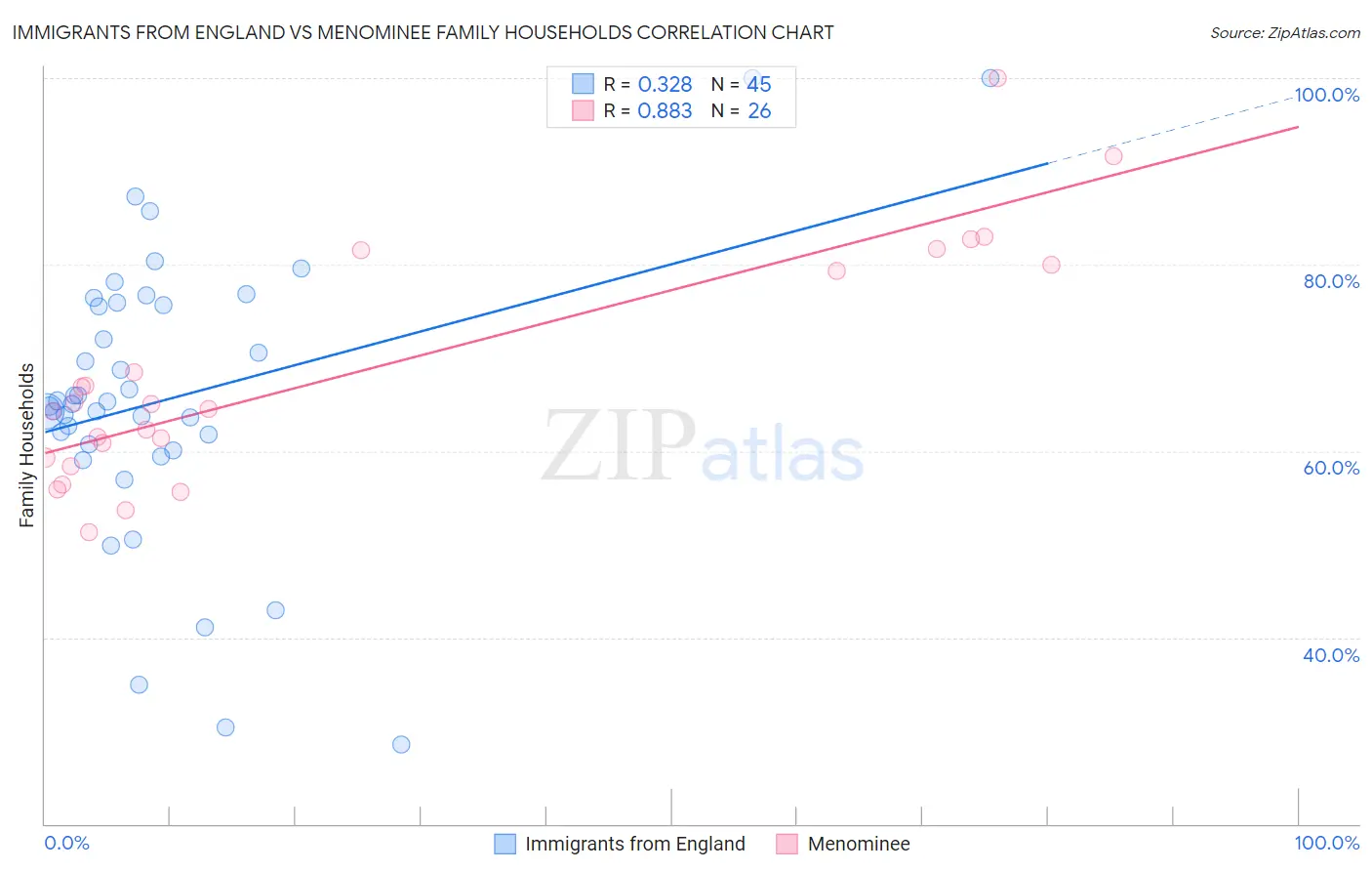 Immigrants from England vs Menominee Family Households