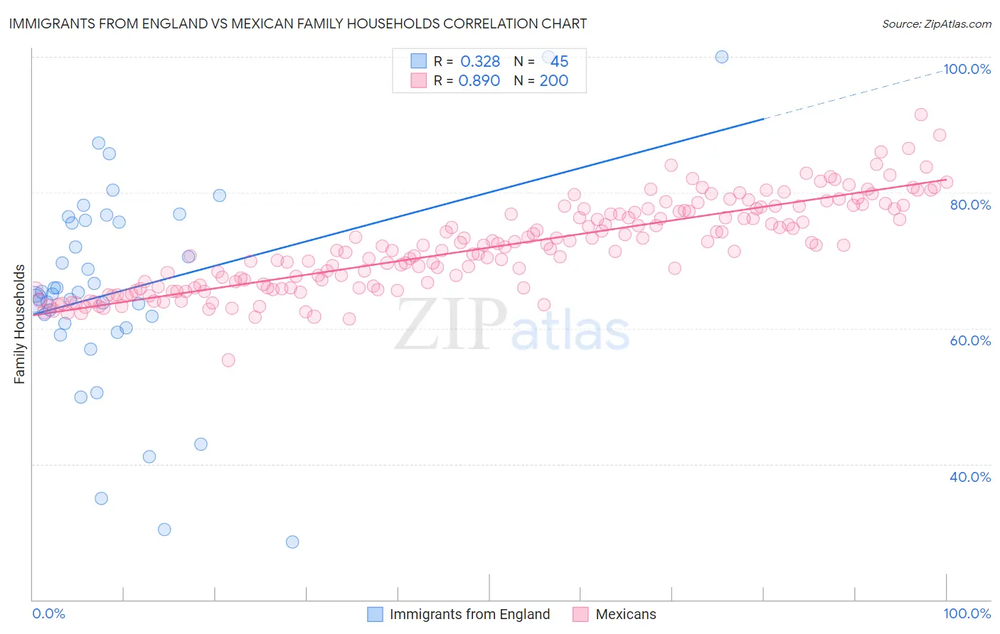 Immigrants from England vs Mexican Family Households