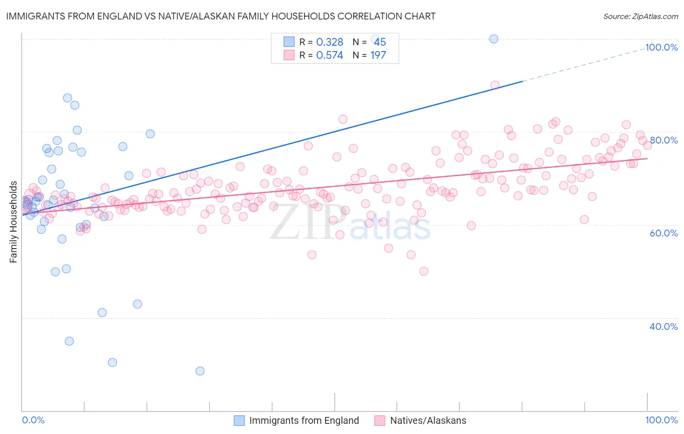 Immigrants from England vs Native/Alaskan Family Households