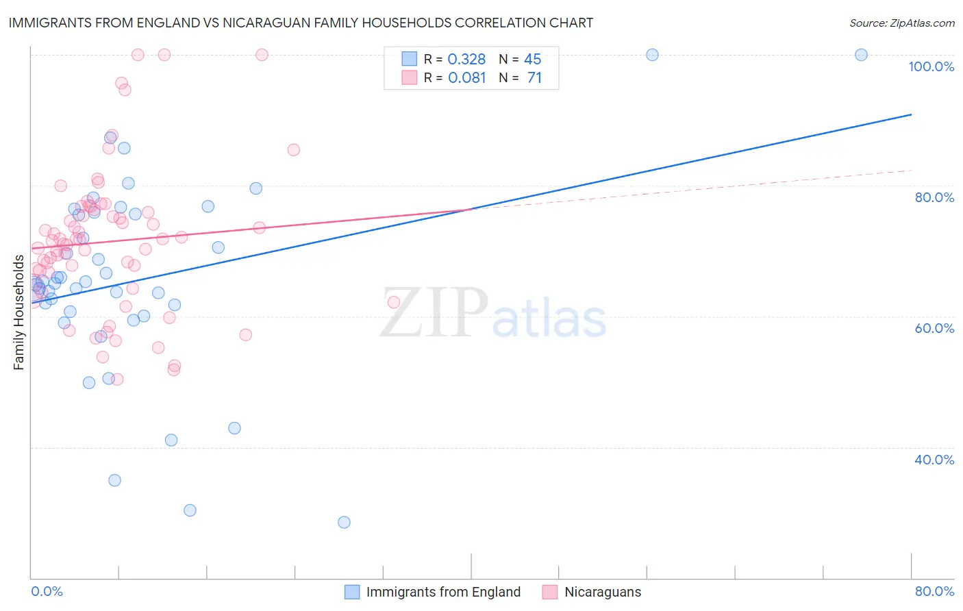 Immigrants from England vs Nicaraguan Family Households