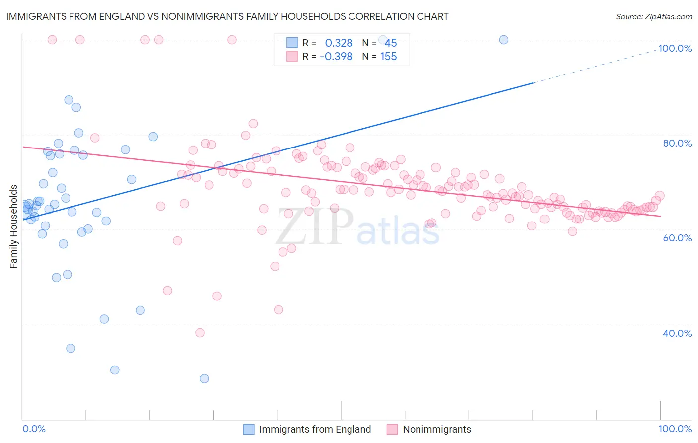 Immigrants from England vs Nonimmigrants Family Households