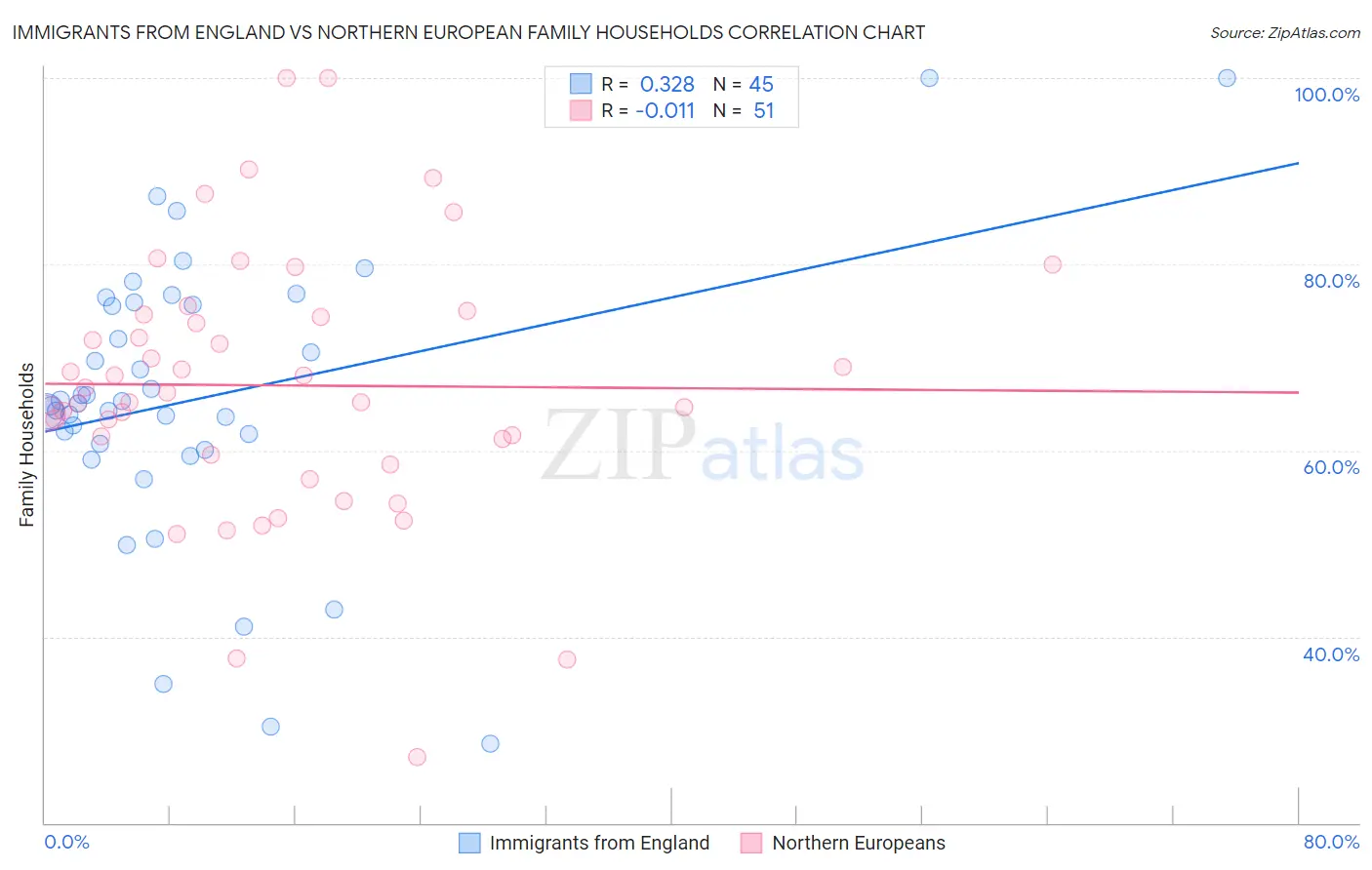 Immigrants from England vs Northern European Family Households