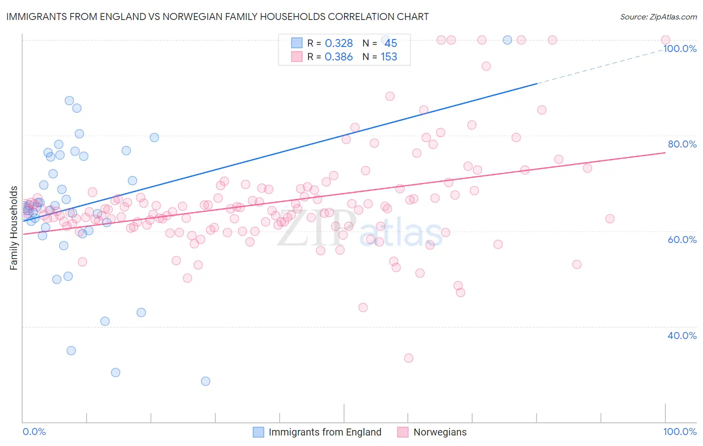 Immigrants from England vs Norwegian Family Households
