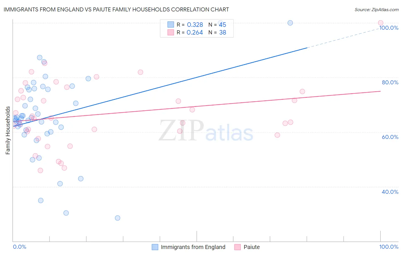 Immigrants from England vs Paiute Family Households