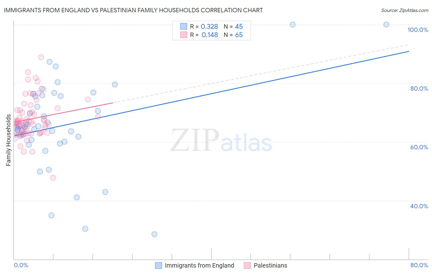 Immigrants from England vs Palestinian Family Households