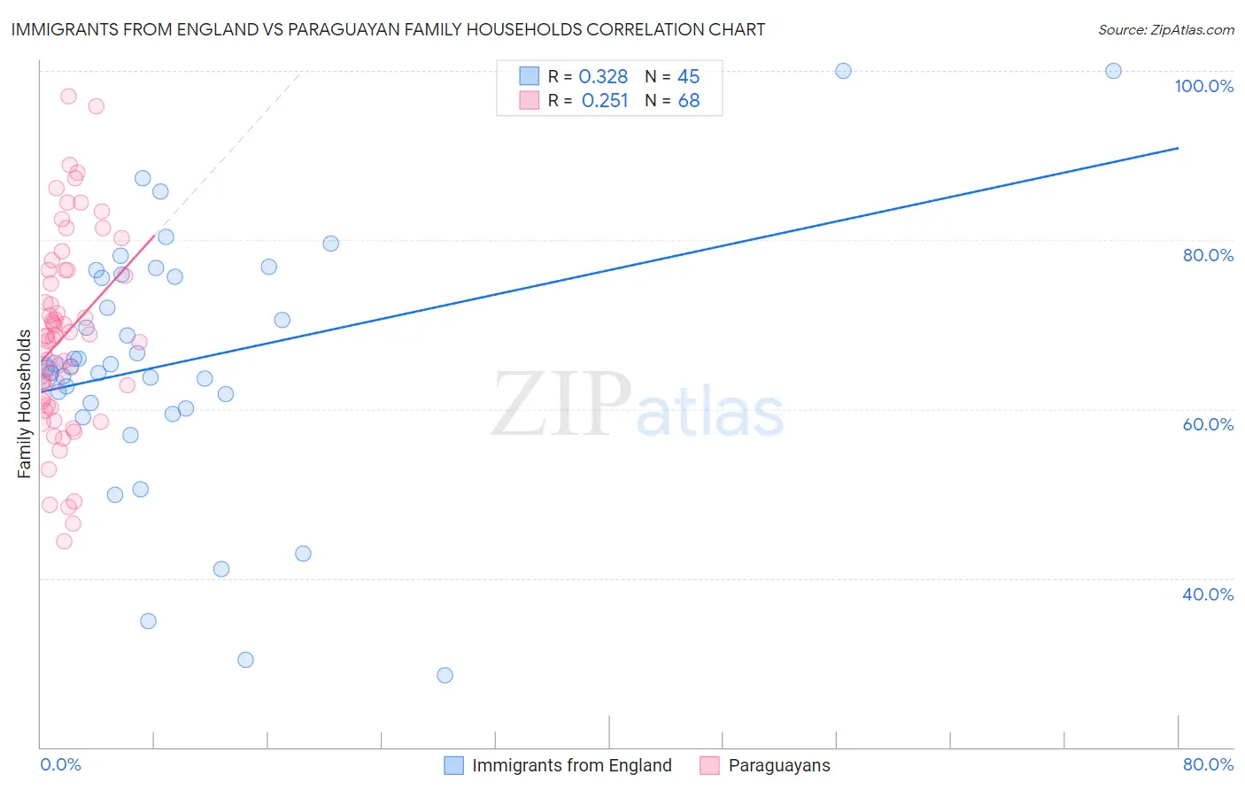 Immigrants from England vs Paraguayan Family Households