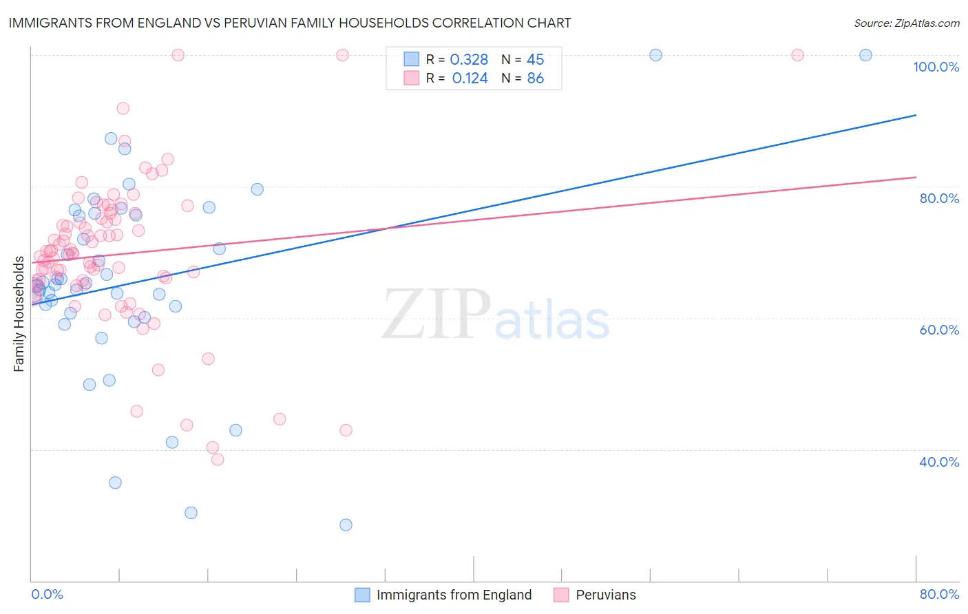 Immigrants from England vs Peruvian Family Households