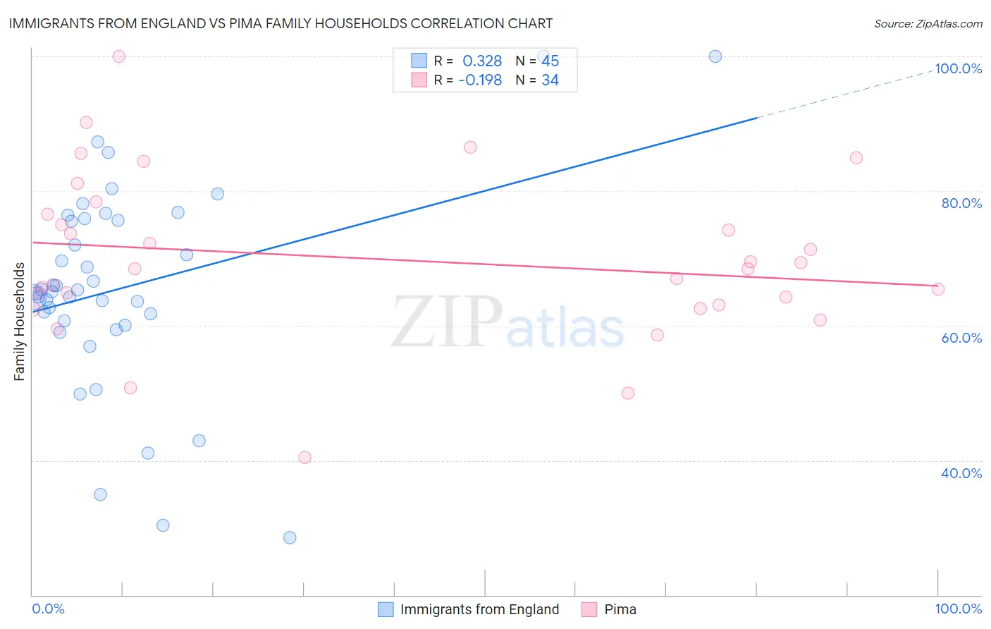Immigrants from England vs Pima Family Households