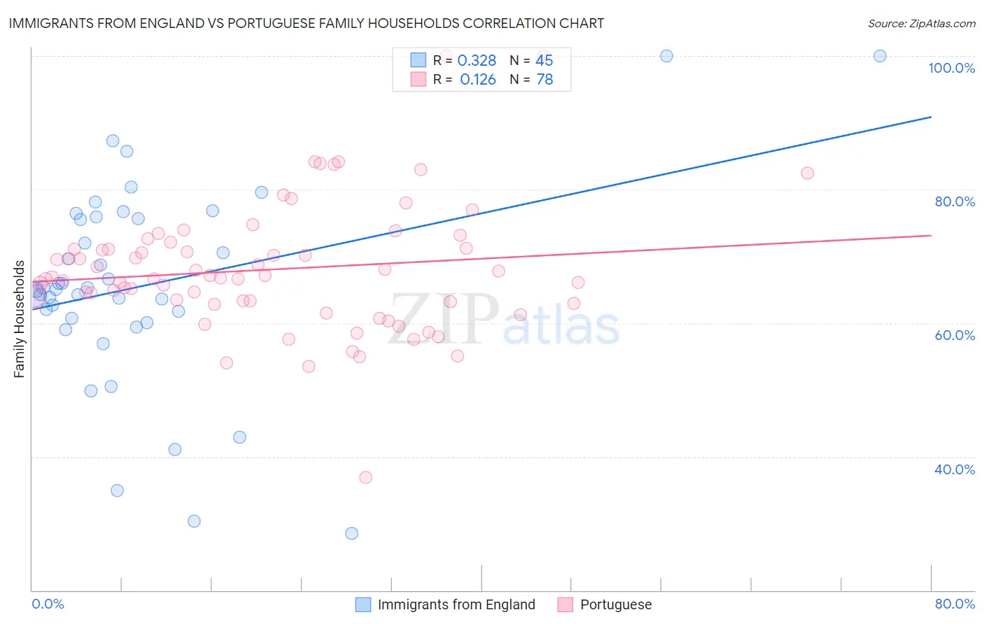 Immigrants from England vs Portuguese Family Households