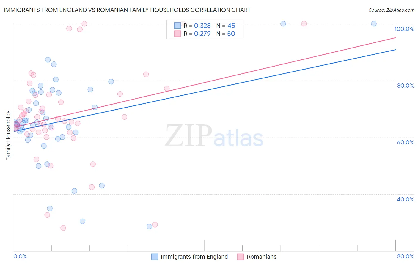 Immigrants from England vs Romanian Family Households