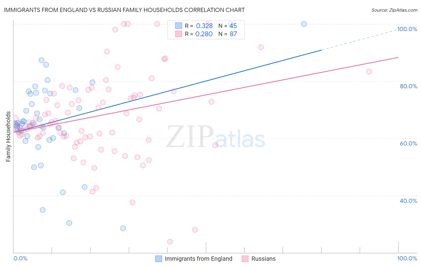 Immigrants from England vs Russian Family Households