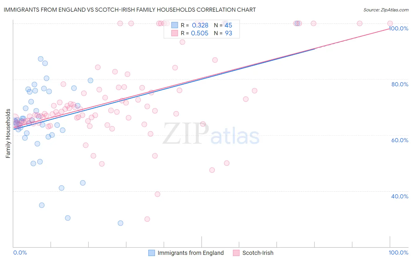 Immigrants from England vs Scotch-Irish Family Households