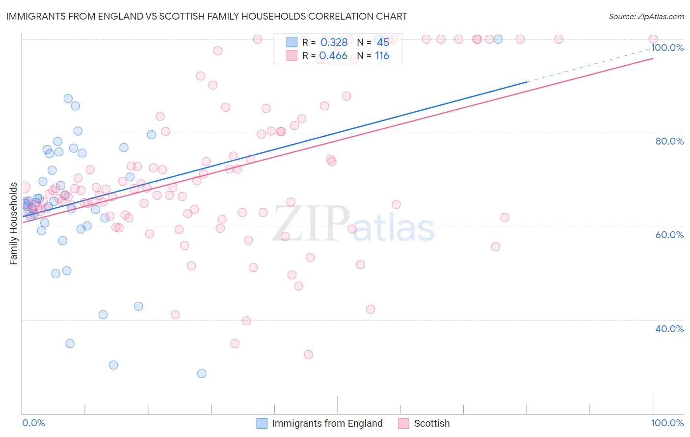 Immigrants from England vs Scottish Family Households