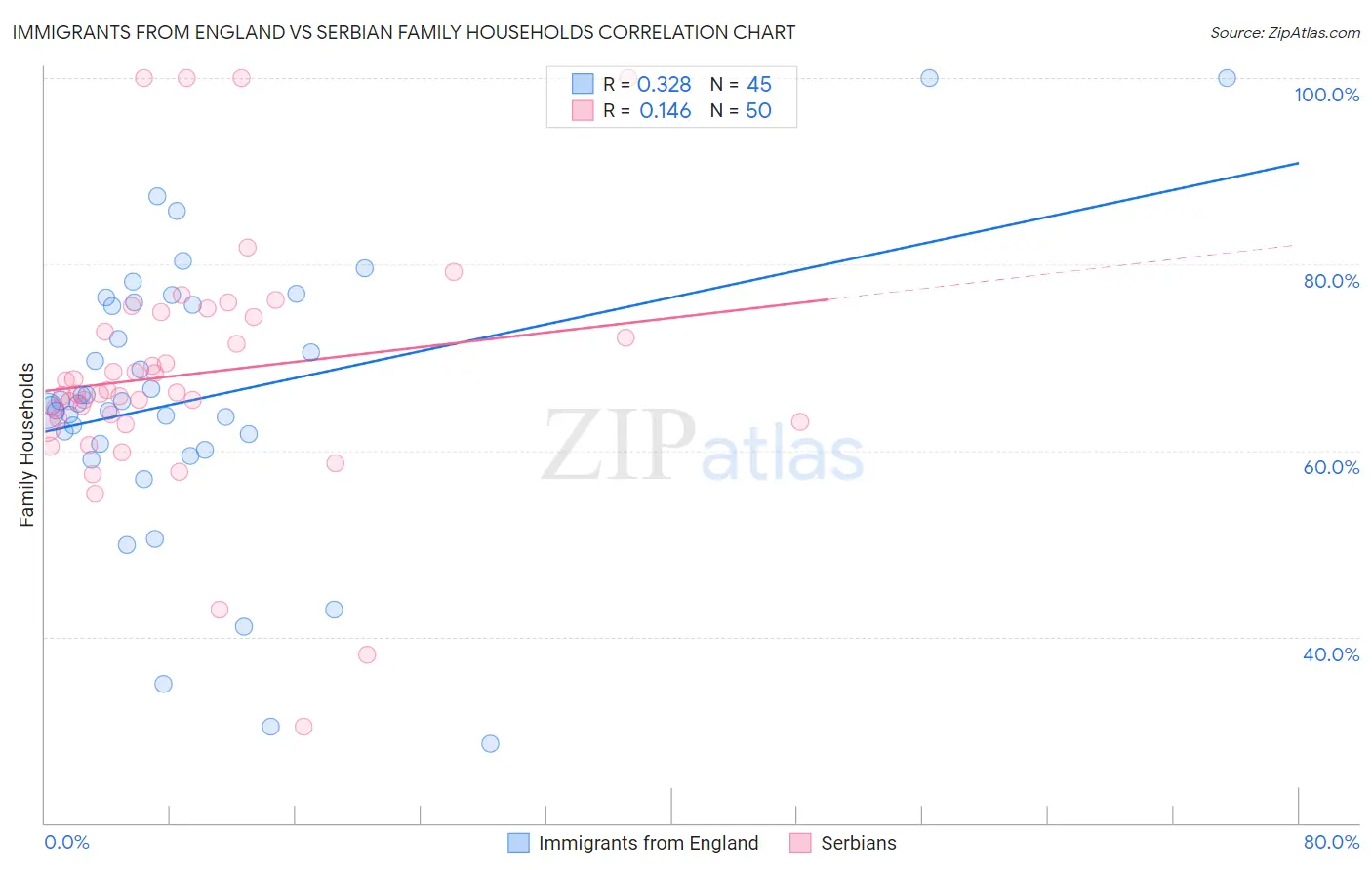 Immigrants from England vs Serbian Family Households