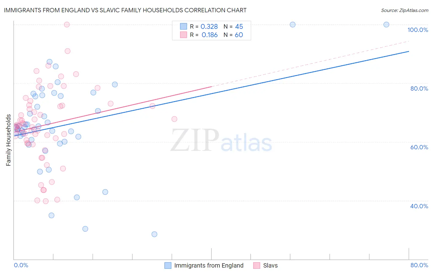 Immigrants from England vs Slavic Family Households