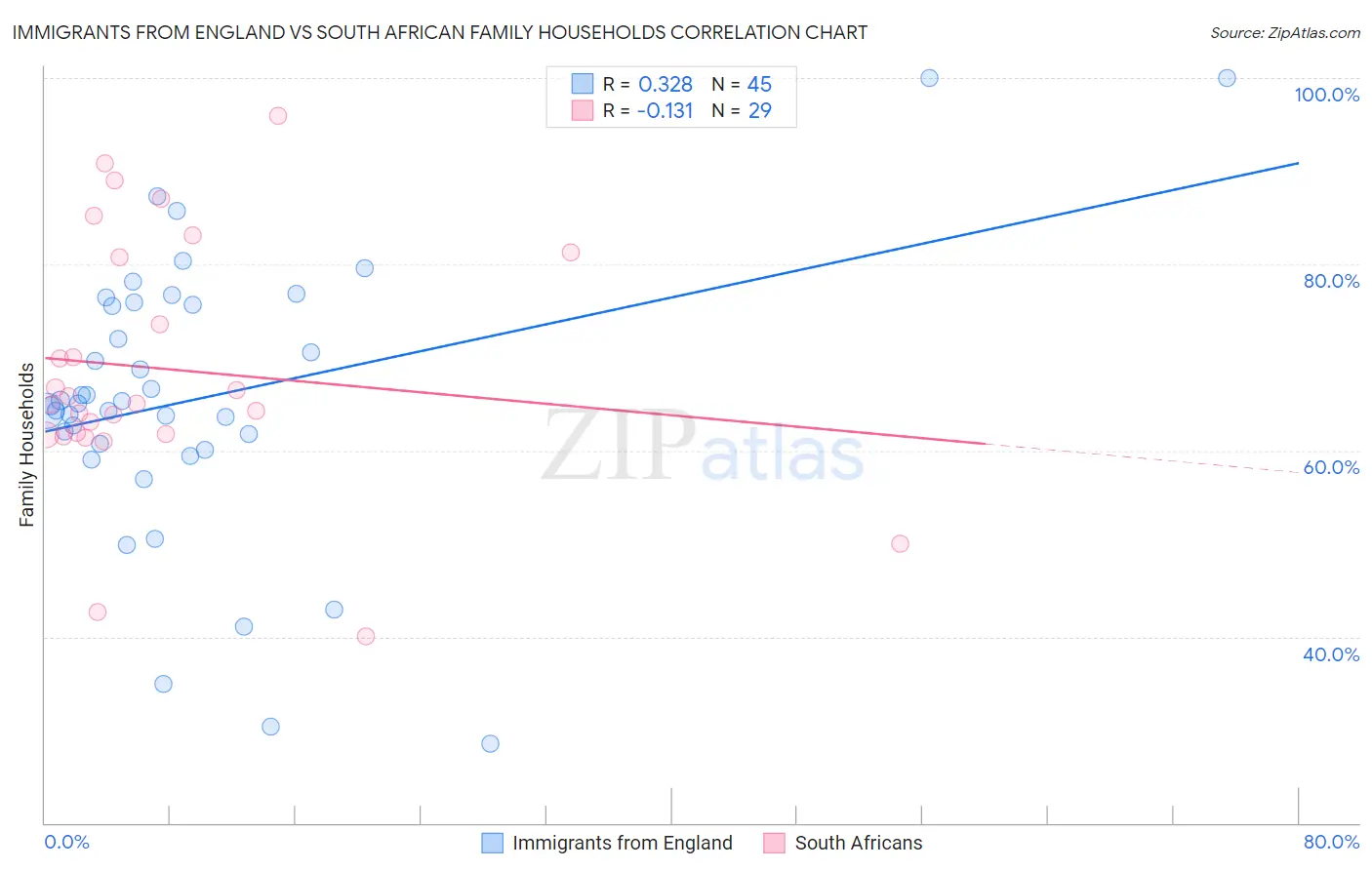 Immigrants from England vs South African Family Households