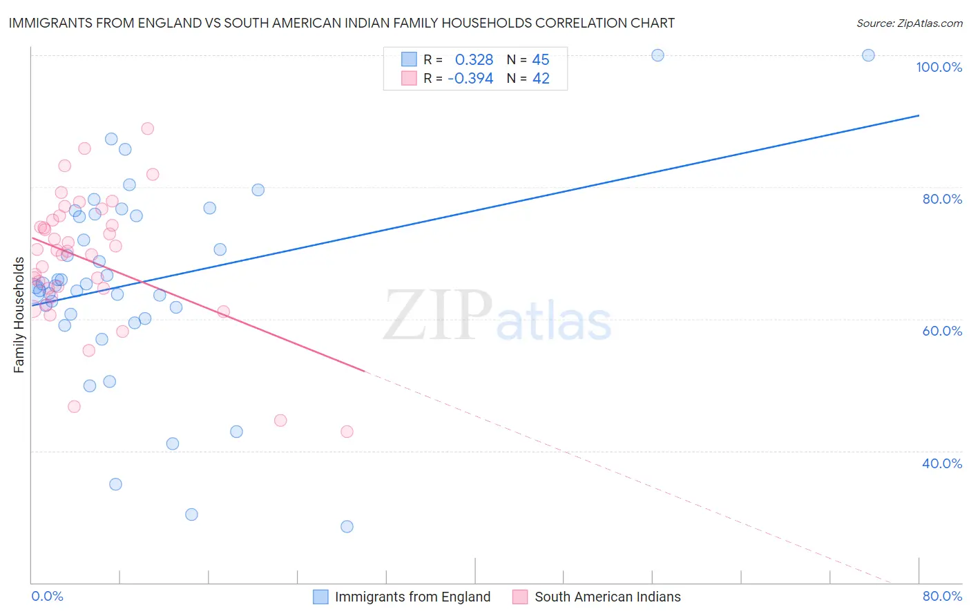 Immigrants from England vs South American Indian Family Households