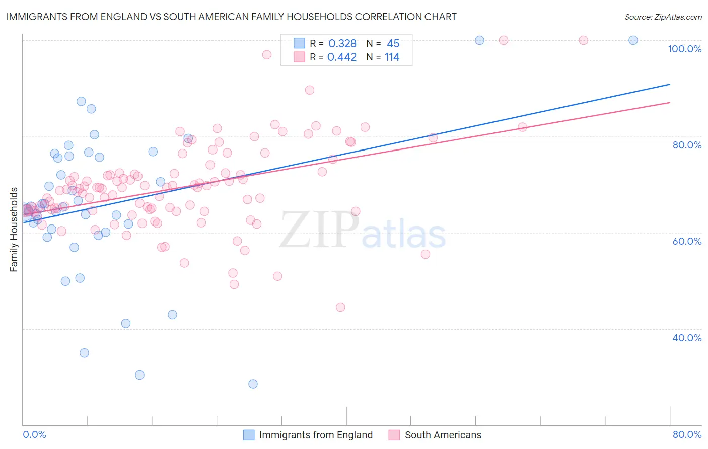 Immigrants from England vs South American Family Households