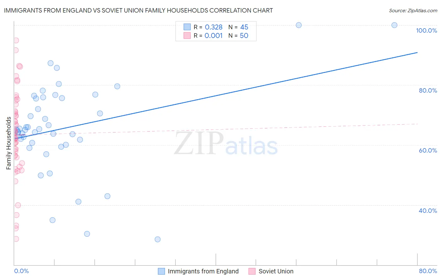 Immigrants from England vs Soviet Union Family Households