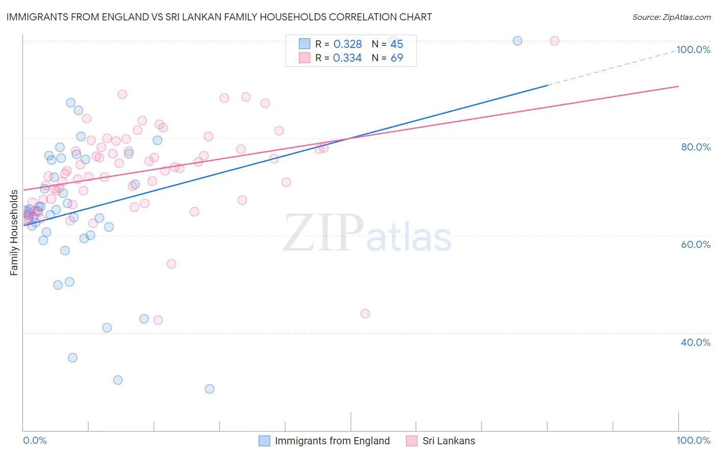 Immigrants from England vs Sri Lankan Family Households