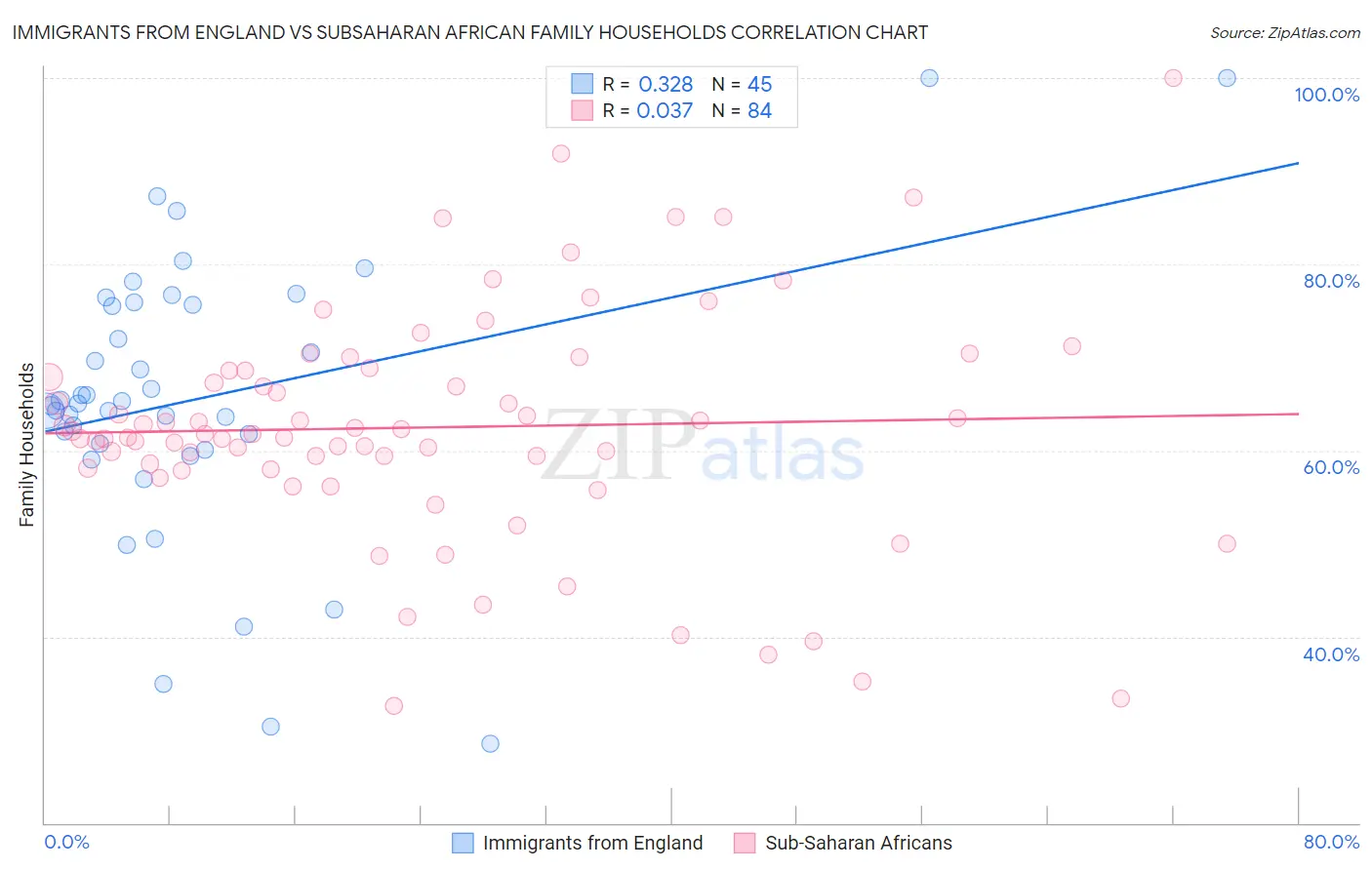 Immigrants from England vs Subsaharan African Family Households