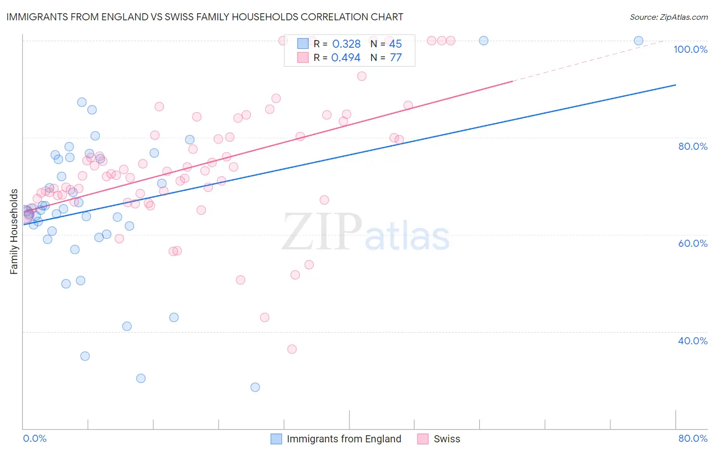 Immigrants from England vs Swiss Family Households