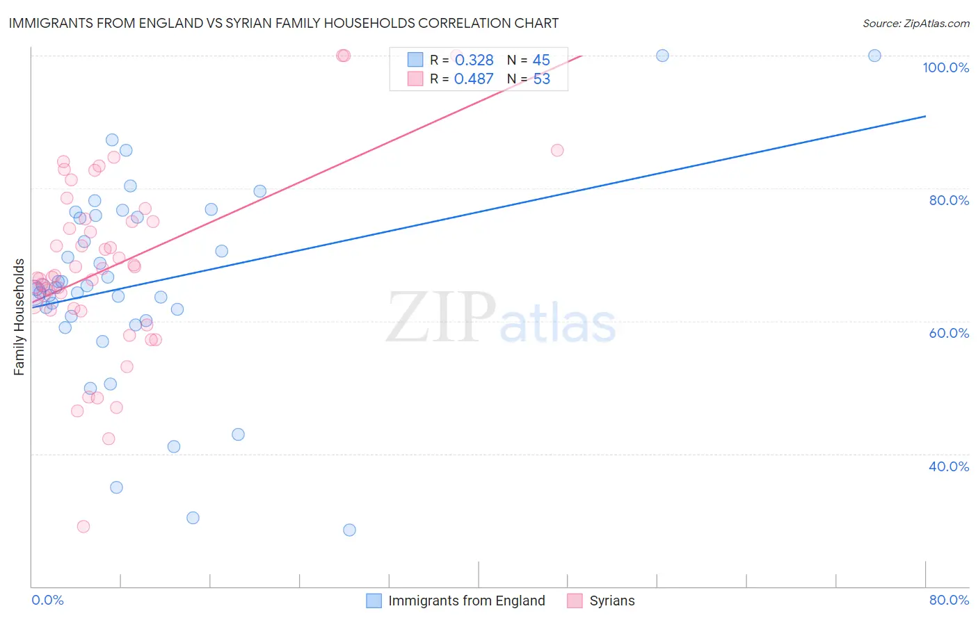 Immigrants from England vs Syrian Family Households