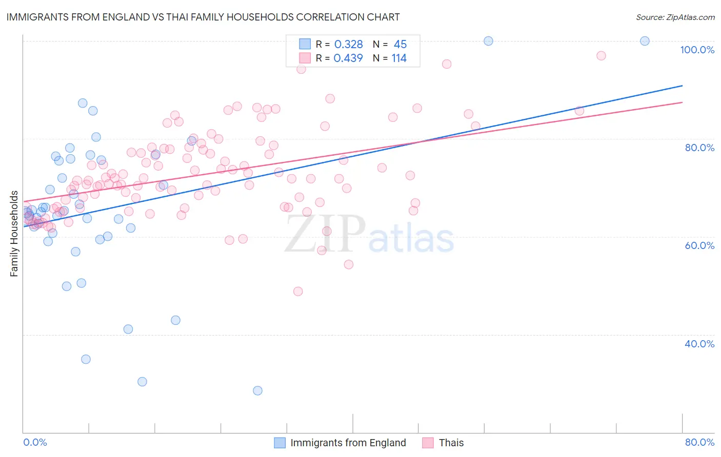 Immigrants from England vs Thai Family Households