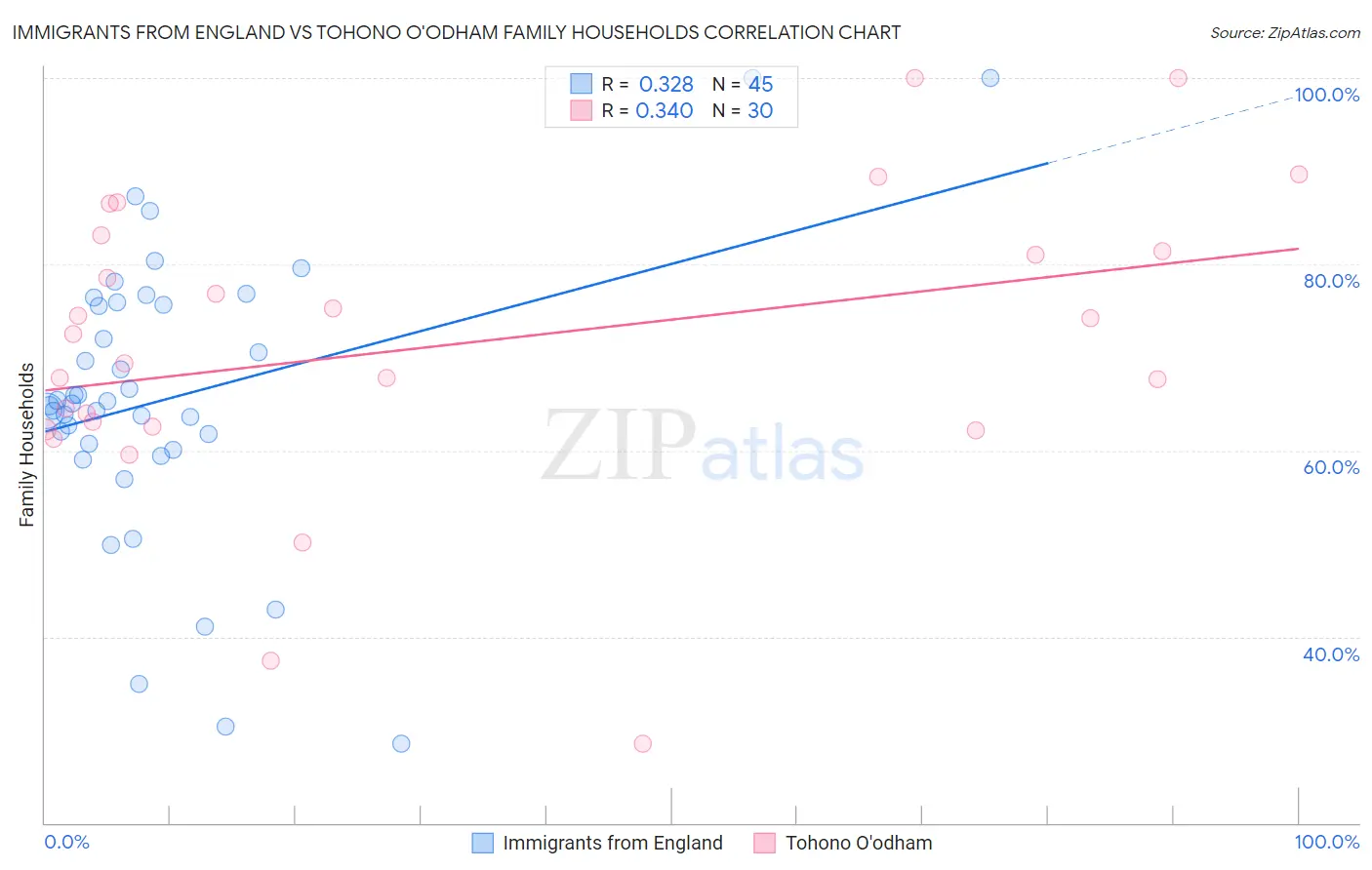 Immigrants from England vs Tohono O'odham Family Households