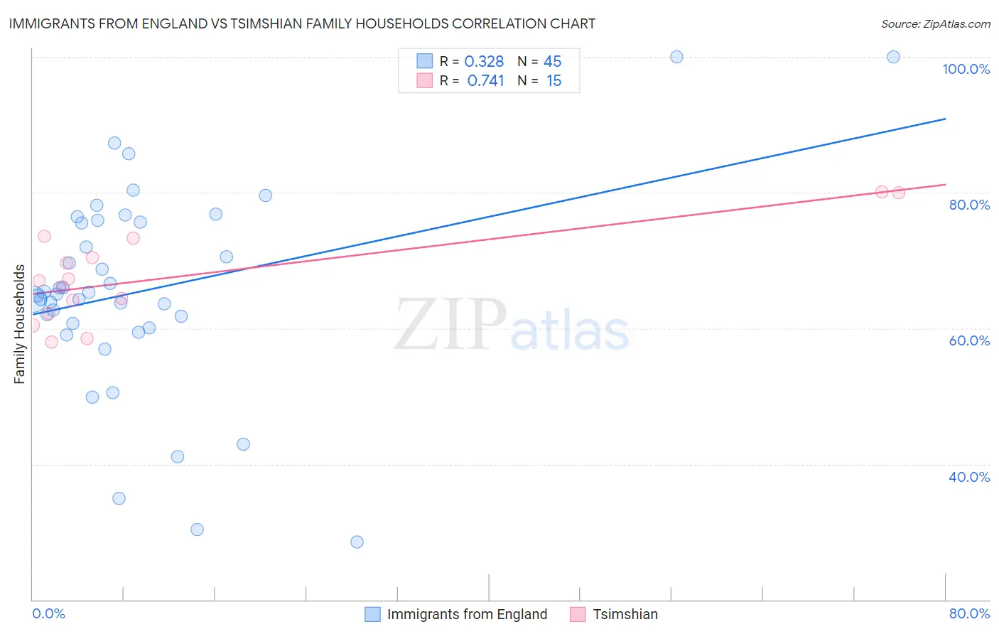 Immigrants from England vs Tsimshian Family Households