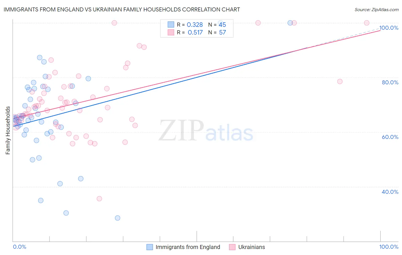 Immigrants from England vs Ukrainian Family Households