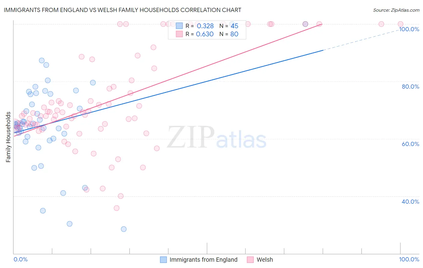 Immigrants from England vs Welsh Family Households