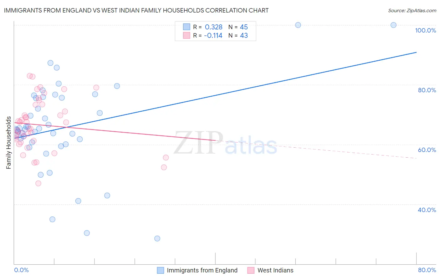 Immigrants from England vs West Indian Family Households
